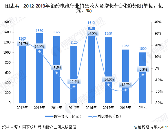 2020年我国铅酸电池市场现状与发展前景分析 进口下滑出口增长【组图】